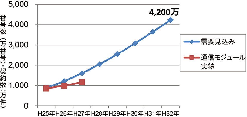 図2　M2Mに利用される携帯電話番号の需要予測