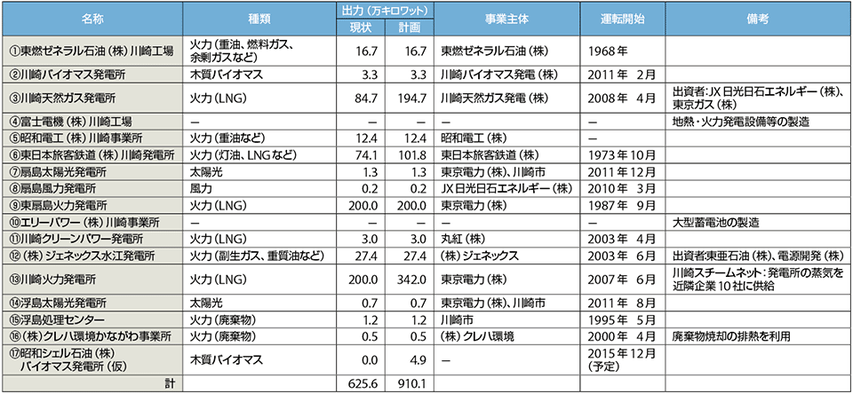 表2　川崎臨海部の主な発電等施設