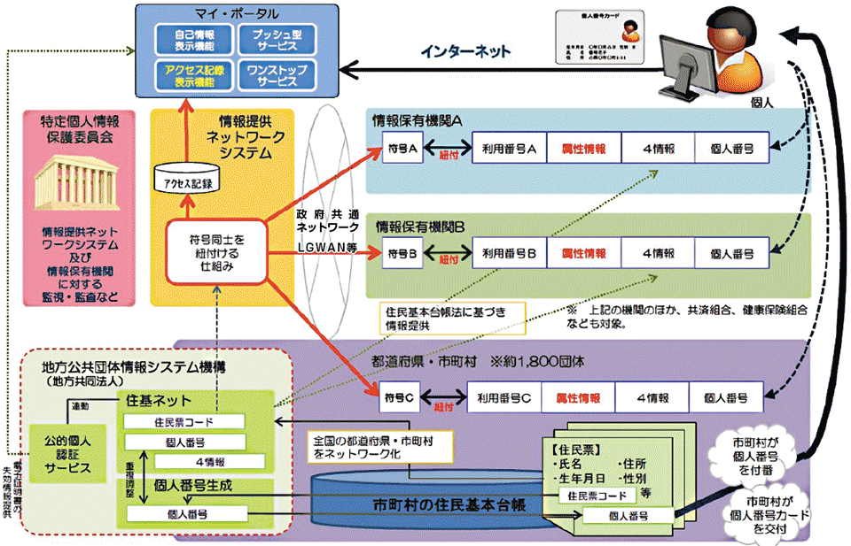 図1　マイナンバー制度のイメージ