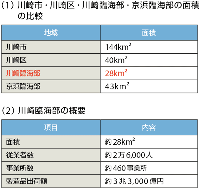 表1　川崎臨海部の概要