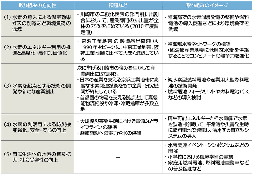 表3　水素社会の実現に向けた川崎水素戦略の課題と取り組み