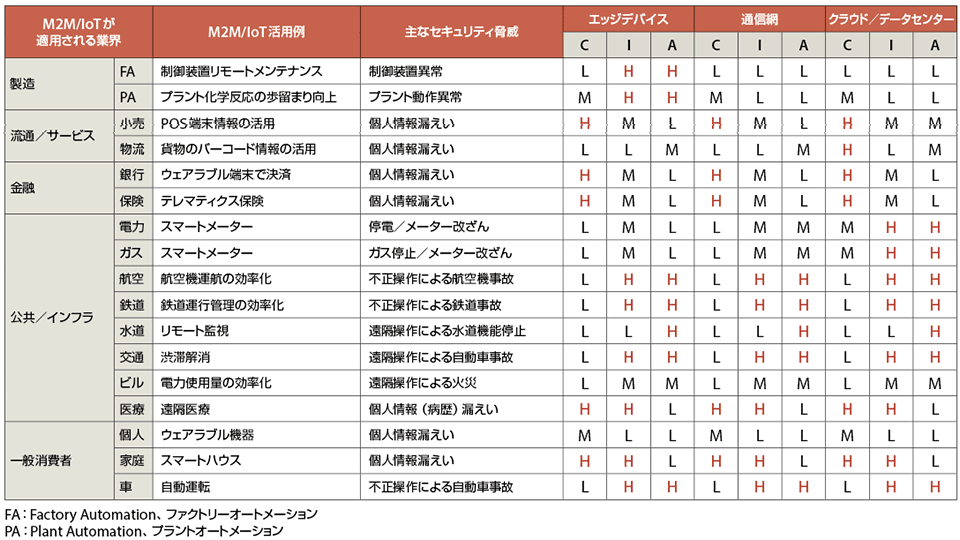 表1　M2M/IoTを適用する業界別のセキュリティ脅威とM2M/IoTの3層におけるセキュリティリスク評価