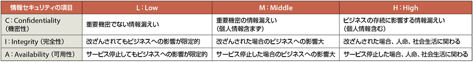 表2　表1内のConfidentiality（機密性）、Integrity（完全性）、Availability（可用性）に対するリスク影響度（Low/Middle/High）の定義