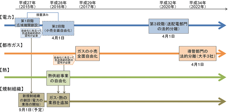 図1　日本の電力・ガス・熱システム改革のスケジュール