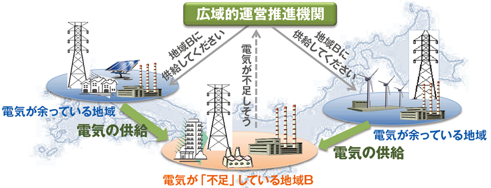 図1　広域的運営推進機関の役割の例（電力システム改革：第1段階）