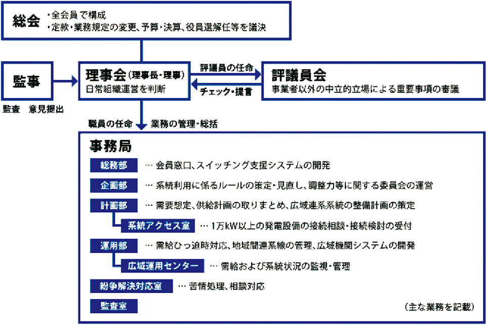 図2　広域機関（OCCTO）の組織構成と事務局の役割