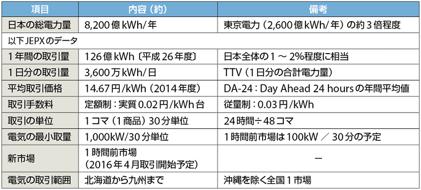 表2　卸電力取引所（JEPX）のスポット市場における電気の取引量と価格