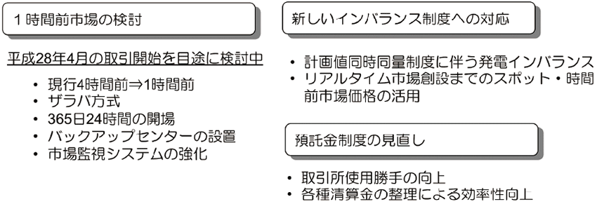 図3　卸電力取引所（JEPX）における電気取引の改革