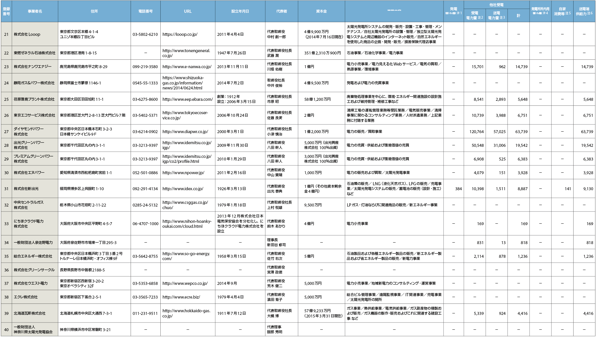 表1　2015年10月24日時点で登録されている小売事業者と、2015年8月度の各事業者の電力取引状況