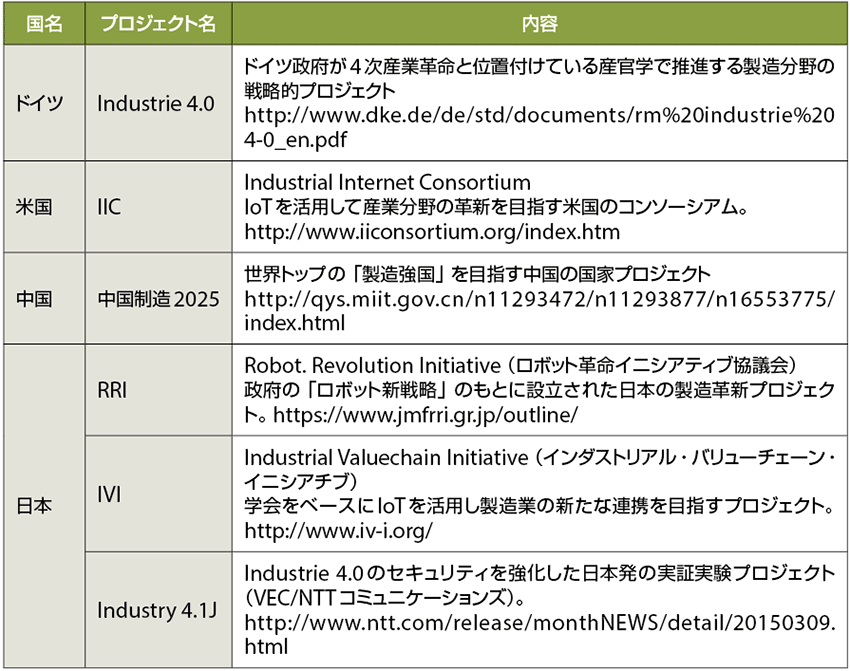 表1　世界のIoTを活用した産業分野のプロジェクト例