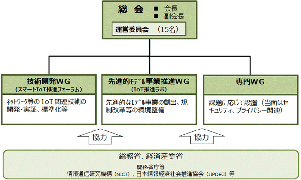 図1　IoT推進コンソーシアムの組織構成