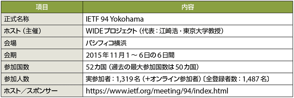 表1　IETF 94 Yokohama（第94回IETFミーティング）のプロフィール（敬称略）