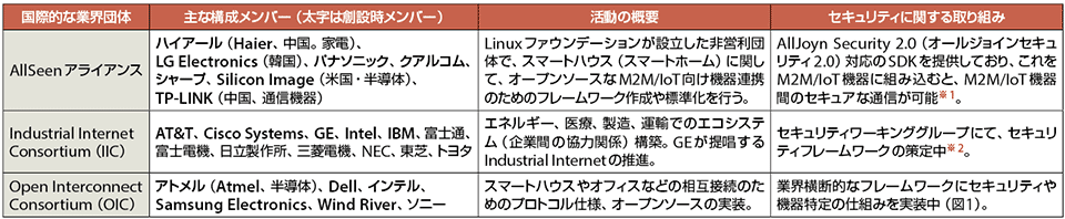 表1　国際的な業界団体のM2M/IoTにおけるセキュリティの取り組み