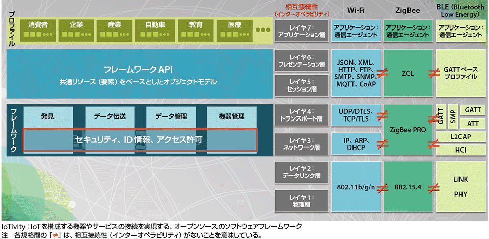 図1　OICが提案するIoTivityアーキテクチャ（赤枠内においてセキュリティが考慮されている）