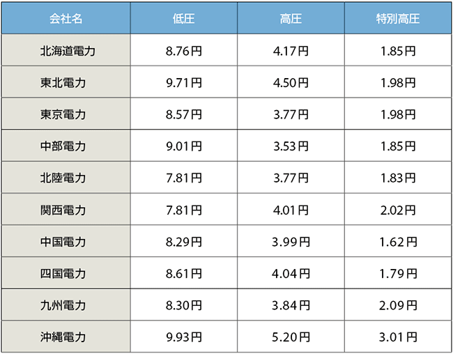 表　認可された各社の託送料金（平均で1kWhあたりの金額）