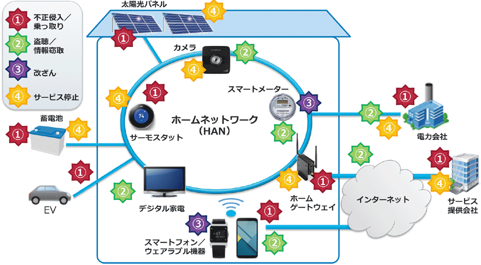 図1　スマートハウスにおける脅威分析例