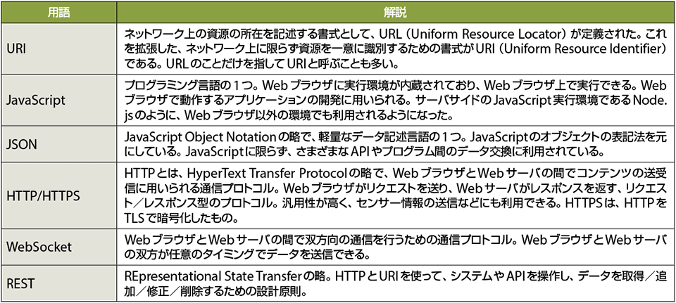 表1　Webのオープン標準技術に関する用語解説