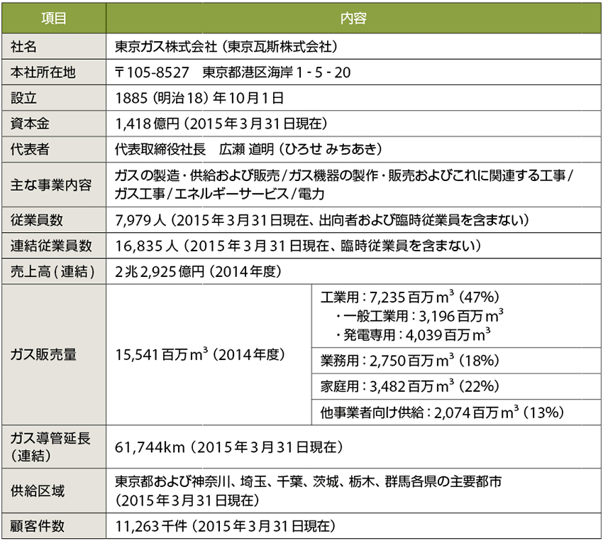 表1　東京ガスのプロフィール