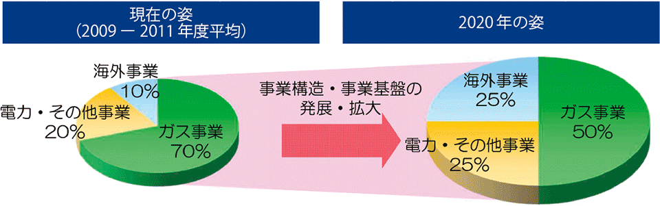 図2　2020年の事業構造の姿（連結純利秋・事業別比率）