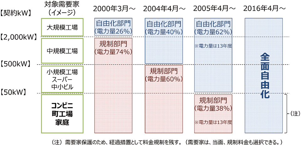 図1　電力小売販売の自由化の歴史