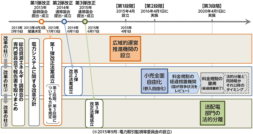 図2　日本の電力システム改革の全体像
