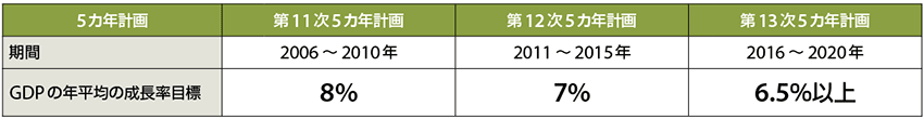 表1　中国におけるGDP（国内総生産）の年平均成長率目標の推移（2016年3月）