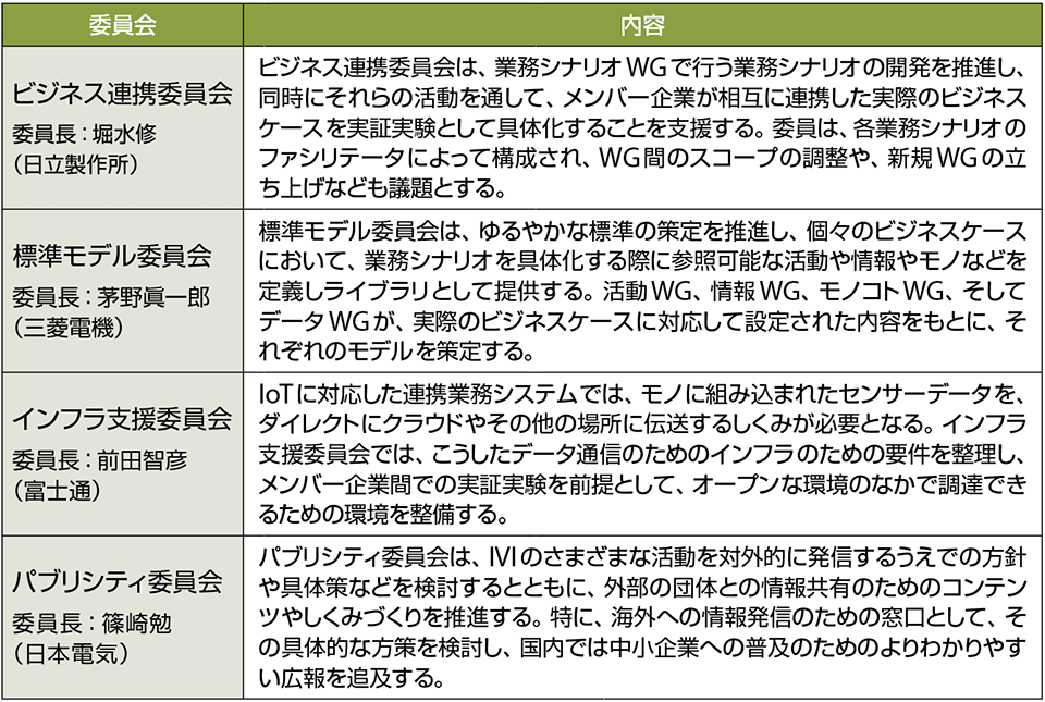 表2　IVIの各委員会の内容