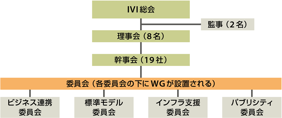 図1　IVI（インダストリアル・バリューチェーン・イニシアチブ）の組織構成図