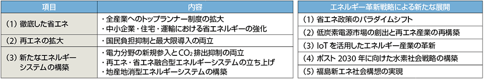 表　「エネルギー革新戦略」のポイント