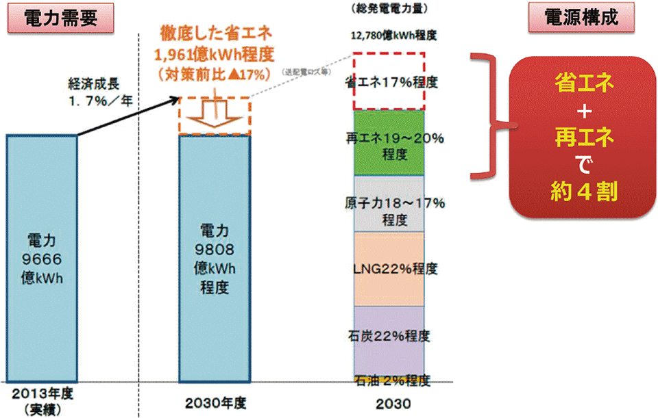 図1　2030年時点のエネルギーミックス予測（2015年4月現在）