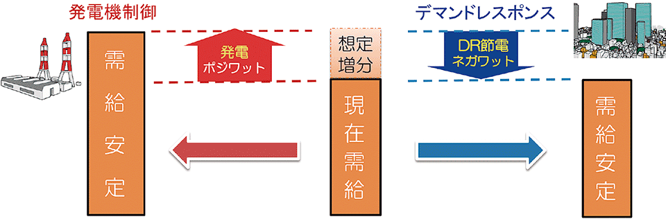 図2　デマンドレスポンス（DR）の仕組み