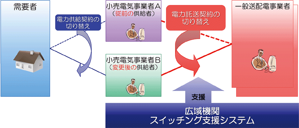 図1　スイッチング支援システムの仕組み