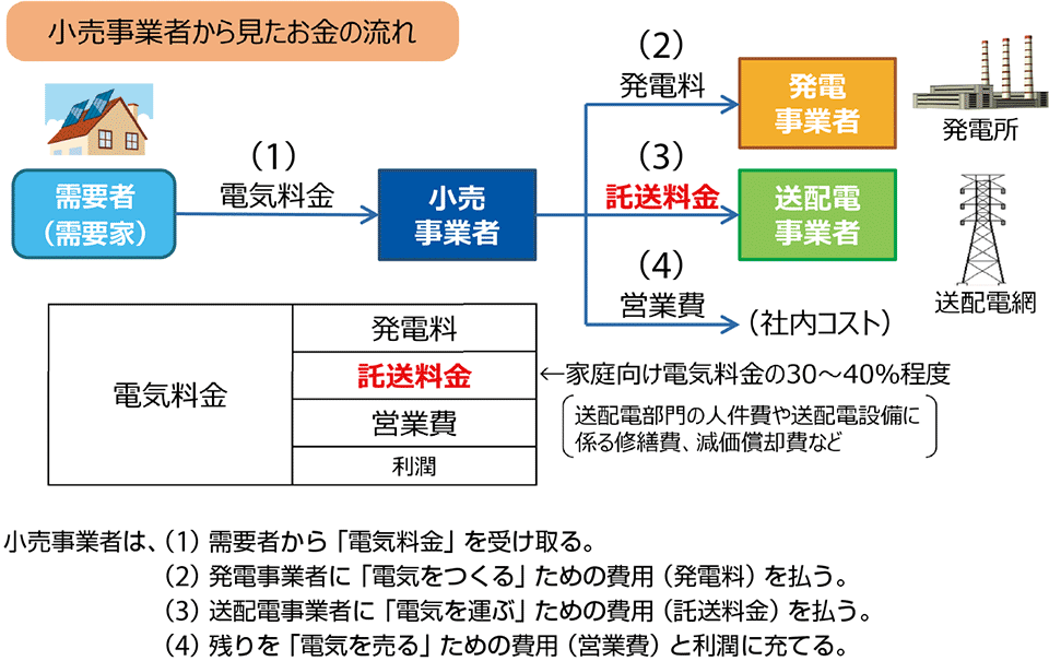 図2　電気料金の構造