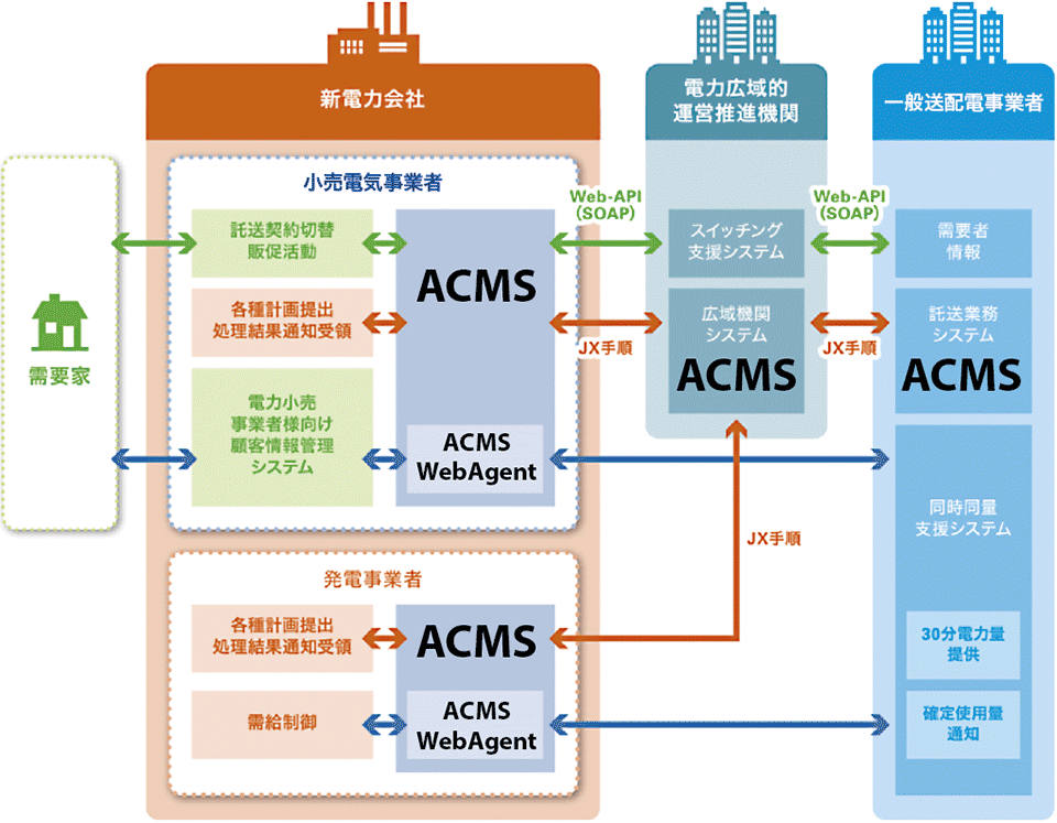 図1　ACMSが果たす小売電気事業者（電力会社）と広域機関間の自動データ連携
