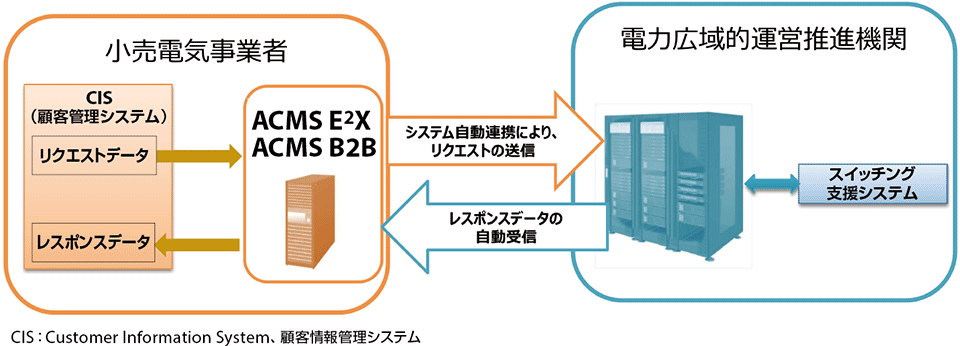 図2　Web-API（SOAP）によるスイッチング支援システムのサポート