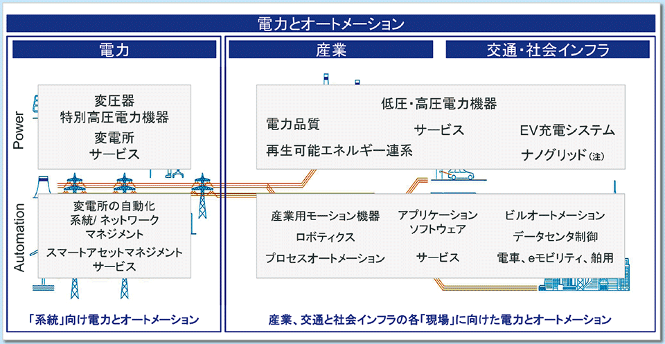 図1　事業部門の再編成：電力とオートメーションの代表的製品、ソリューションの例