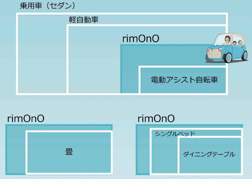 図1　rimOnOの平面サイズ比較