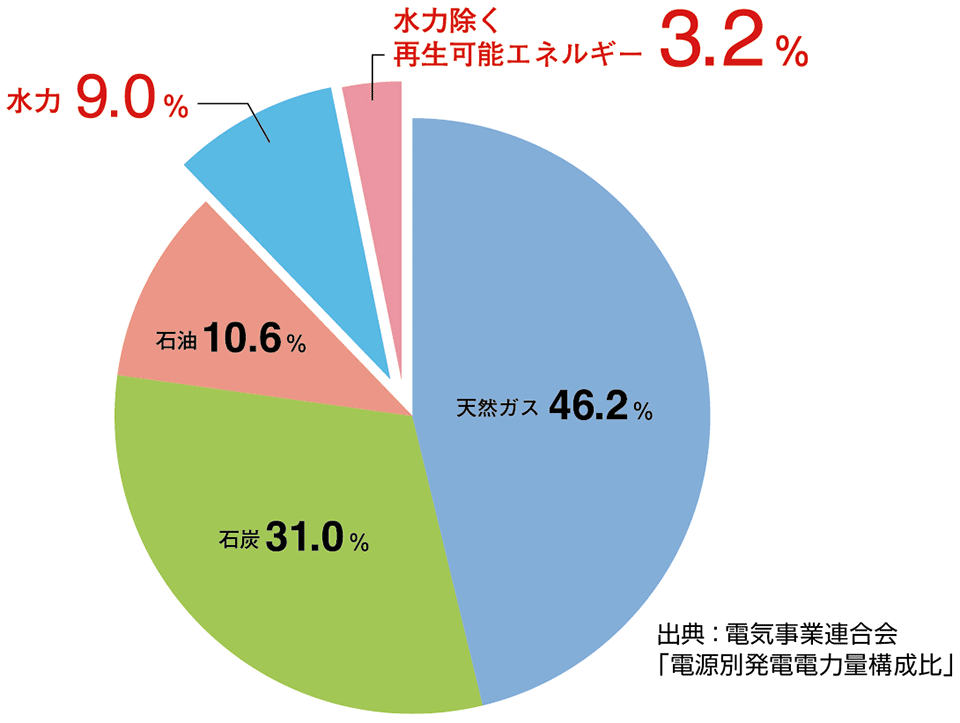 図1　日本の発電電力量の構成［2014（平成26）年度］