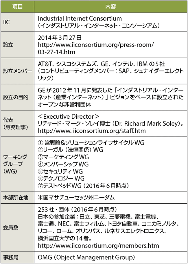 表2　IIC（Industrial Internet Consortium）のプロフィール