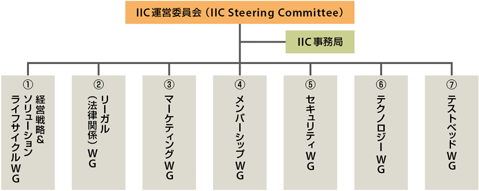 図1　IICの組織構成とWG（ワーキング・グループ）