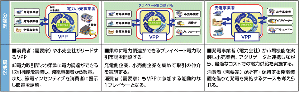 図1　バーチャルパワープラント（VPP）分類例
