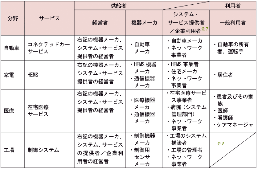 表1　IoTセキュリティガイドラインの具体的な対象者の例