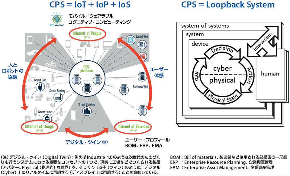 図1　IoTとCPSの関係（左図はIndustrie 4.0の場合、右図はIICの場合）