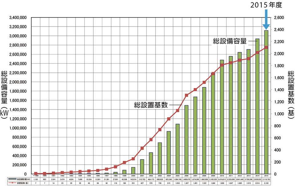図　日本の風力発電設備・導入実績（2016年3月末時点）
