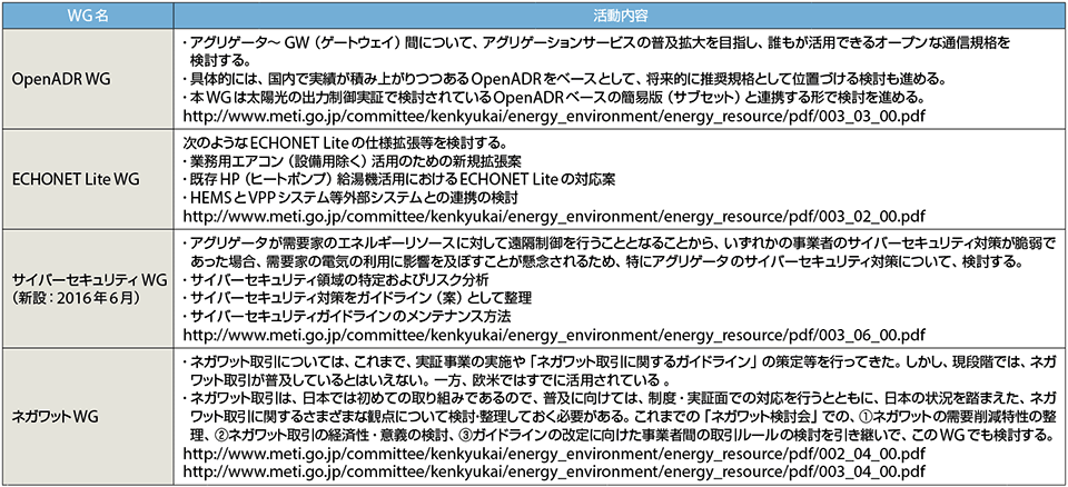 表1　ERAB検討会の各ワーキンググループ（WG）とその取り組み