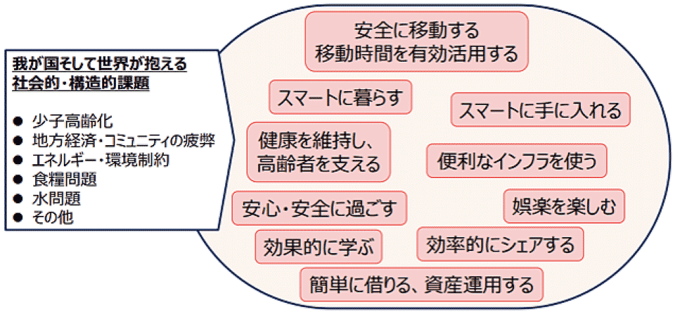 図1 第4次産業革命によって実現される社会ニーズ