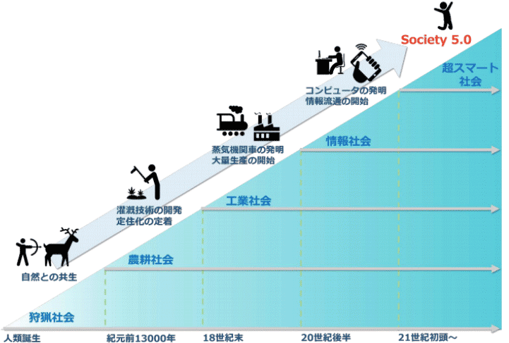 図2 超スマート社会：Society 5.0の位置づけ