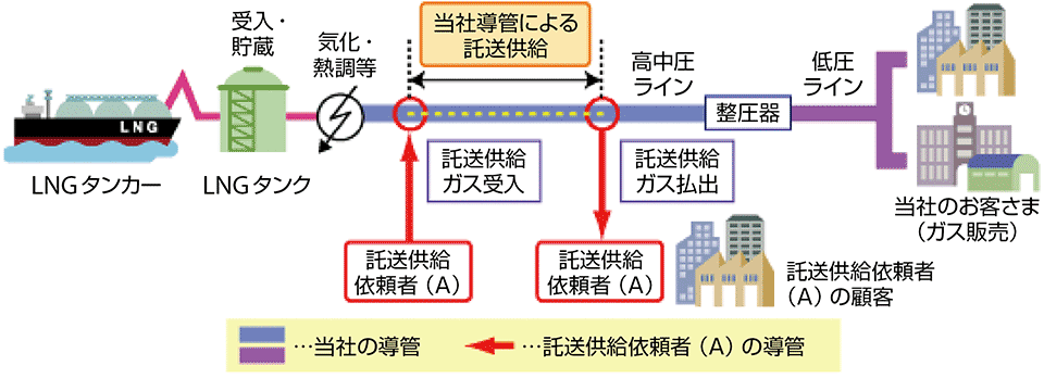 図1　ガスの託送供給のイメージ
