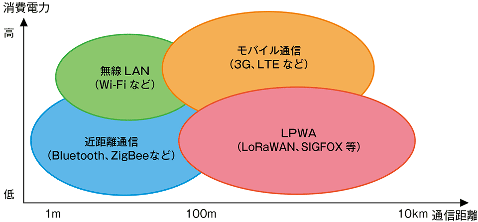 図　IoT時代のネットワーク：LPWA （Low Power, Wide Area）