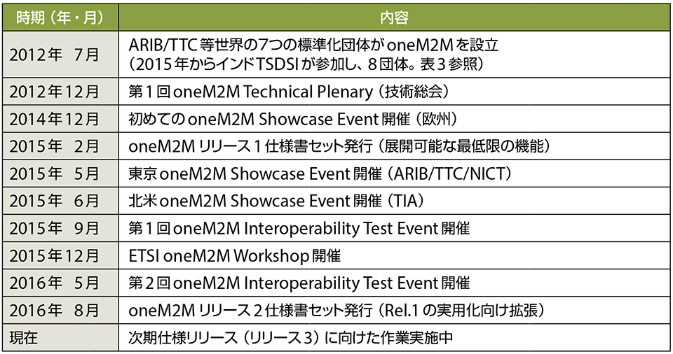 表2　oneM2Mの活動状況